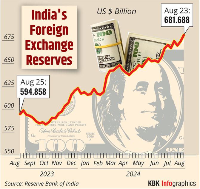 India's Forex Reserves Hit All-Time High: USD 689.24 Billion