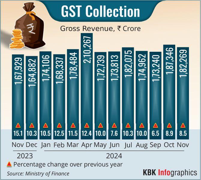 GST Collection Rises 8.5% To Rs 1.82 Lakh Cr In Nov - Rediff.com Business