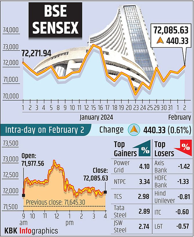Nifty Hits Record High, Bajaj Finance Soars 6%