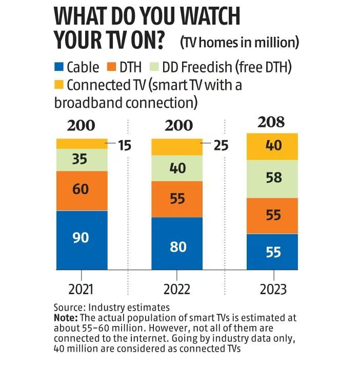 OTT Services Boom in India: Rural Users Drive Growth
