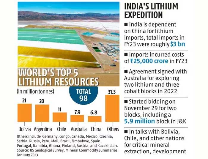 India to Invest Rs 200 Cr in Argentinian Lithium Mines