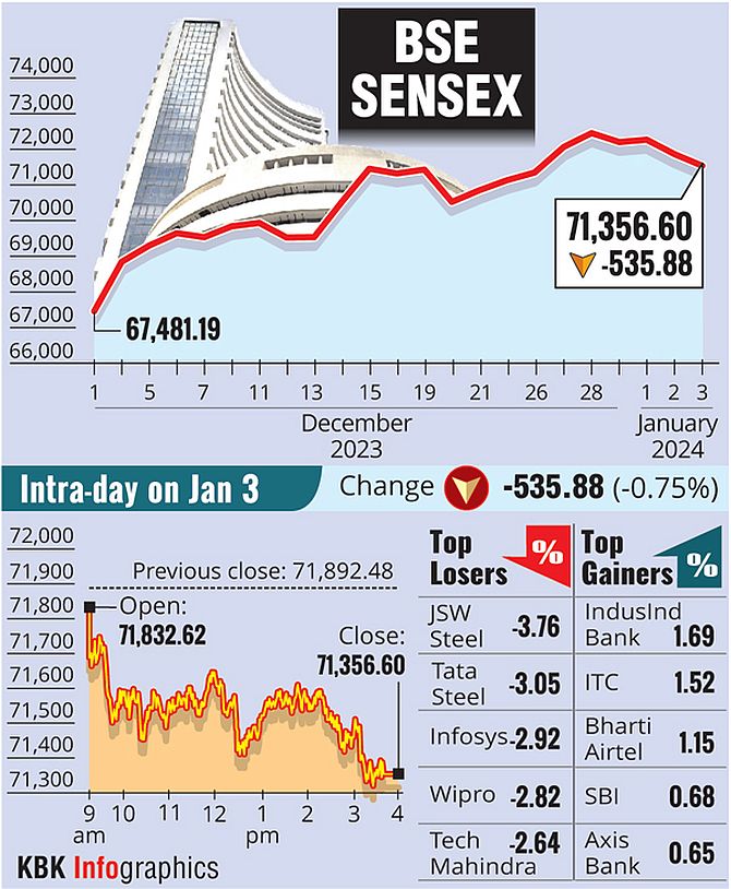 Sensex Drops 535 Points: HDFC, IT Shares Lead Fall