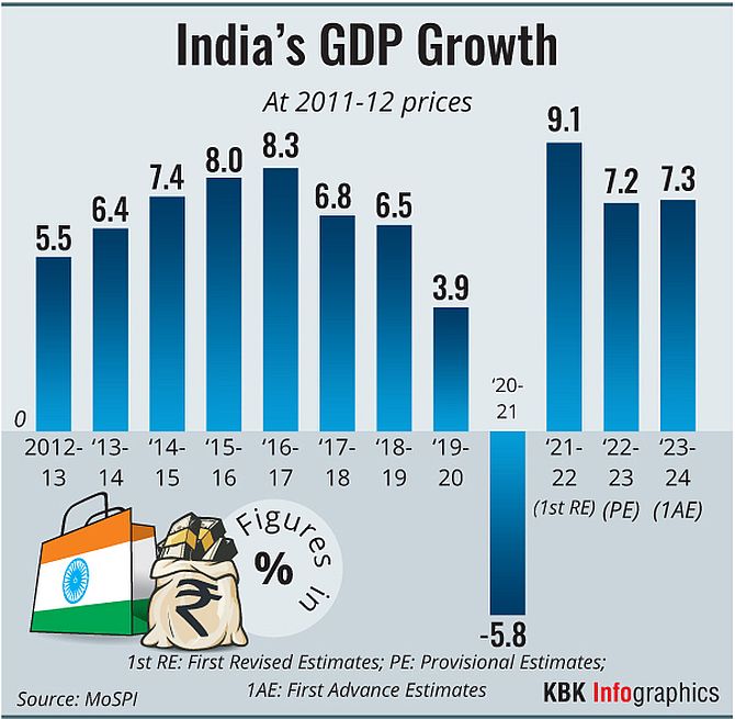 India GDP Growth 7.3% in 2023-24: Govt Estimates