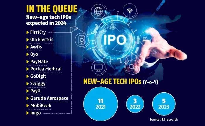 Tech IPO Boom With Easing Headwinds - Rediff.com Business