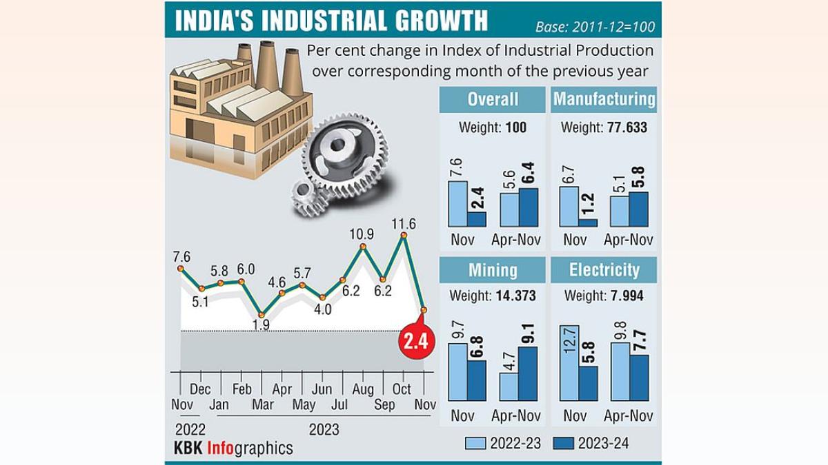 India Industrial Output Growth Steady at 4% in Sep