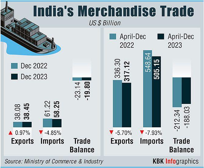 Exports Up 1%; Dec Trade Deficit Narrows To 3-month Low - Rediff.com ...