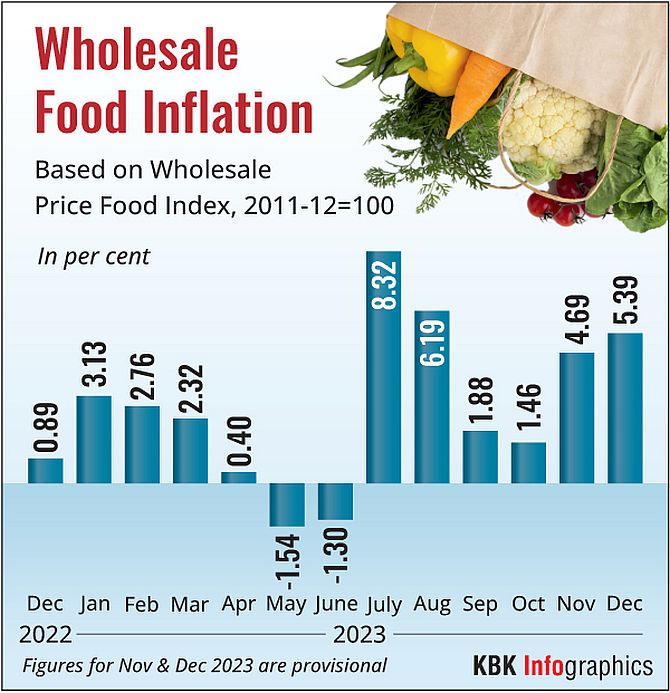 Wholesale Inflation Rises to 0.26% in Nov | Food Prices Up