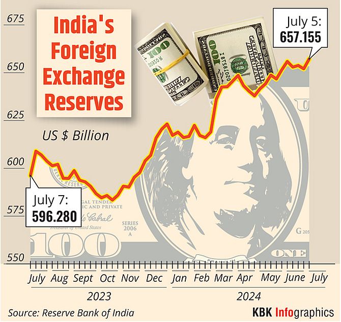India's Forex Reserves Hit All-Time High of USD 666.85 Billion