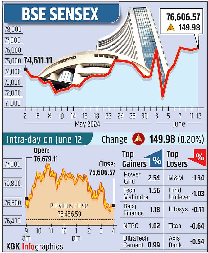 Sensex Hits Record High, Nifty at New Peak