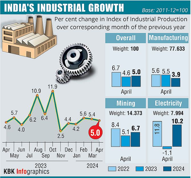 India's Industrial Production Surges to 16-Month High in October