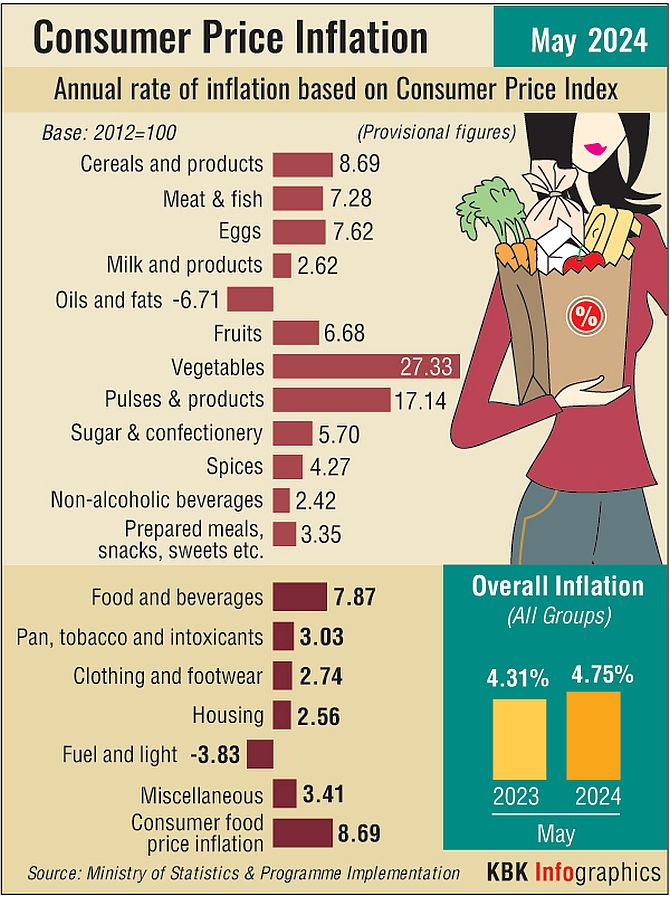 India's Inflation Drops to 5-Year Low in July