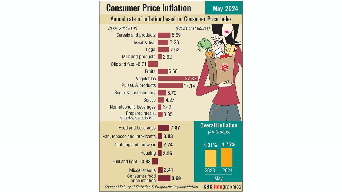 India's Inflation Drops to 5-Year Low in July
