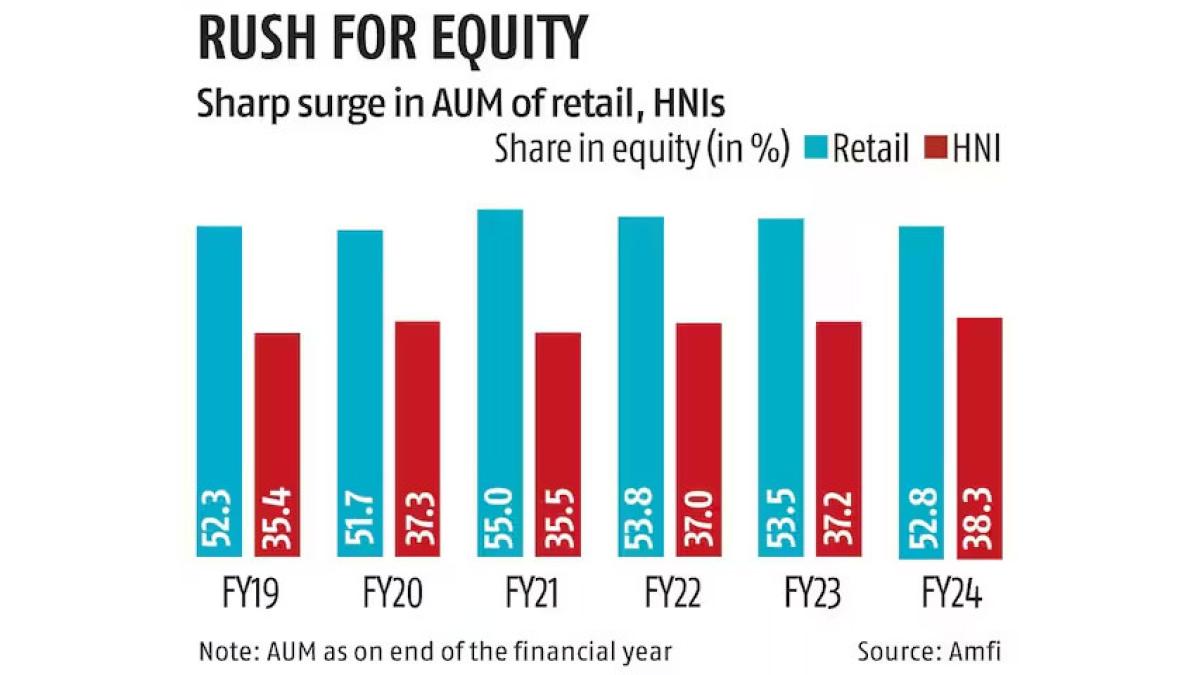 Mutual Funds: SIP Additions Surge in June Quarter