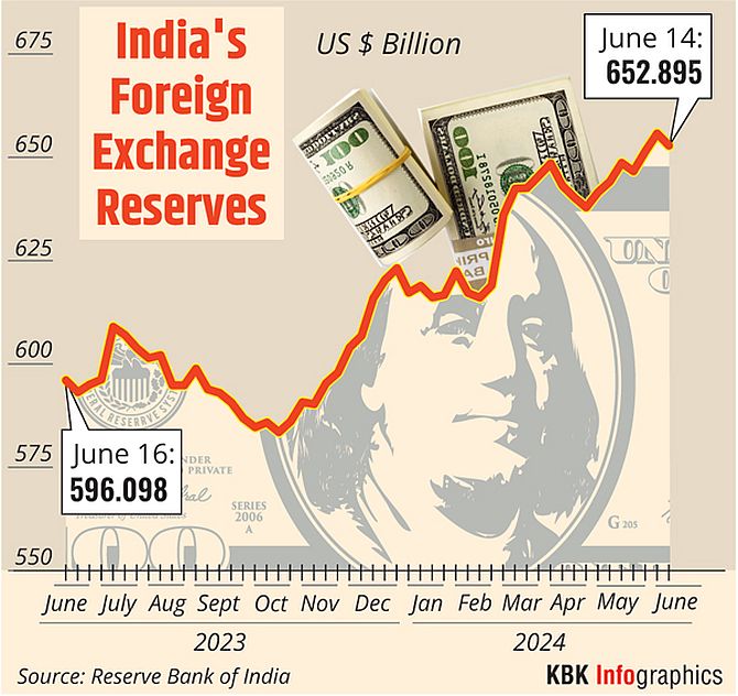 India's Forex Reserves Jump to $653.71 Billion - RBI