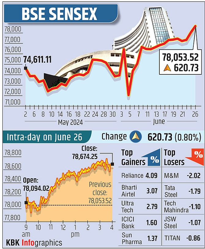 Sensex Hits 81,000, Nifty at Record 24,800: IT Shares Lead