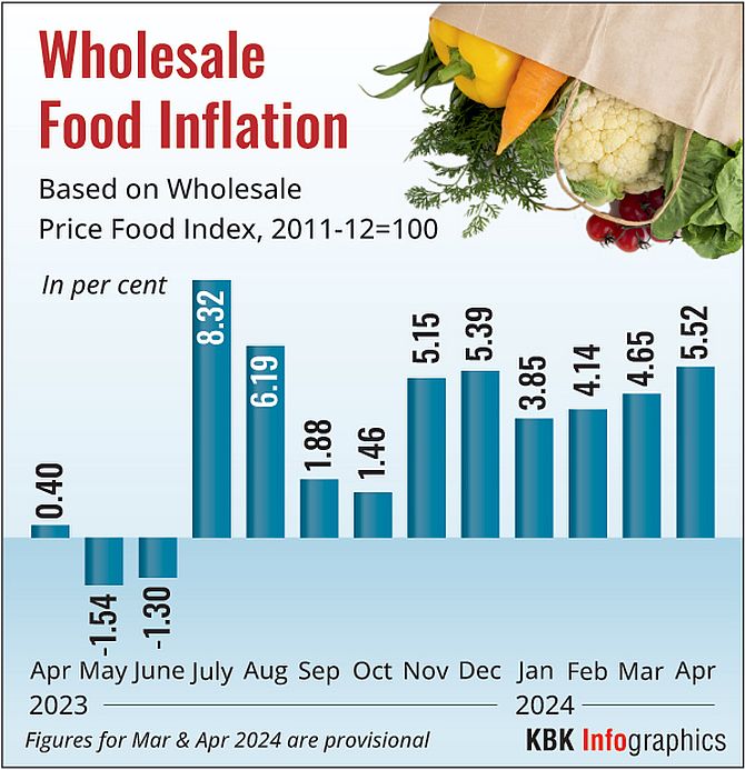 WPI Inflation Spikes to 8-Month High in Nov: Onion, Veggies Drive Prices