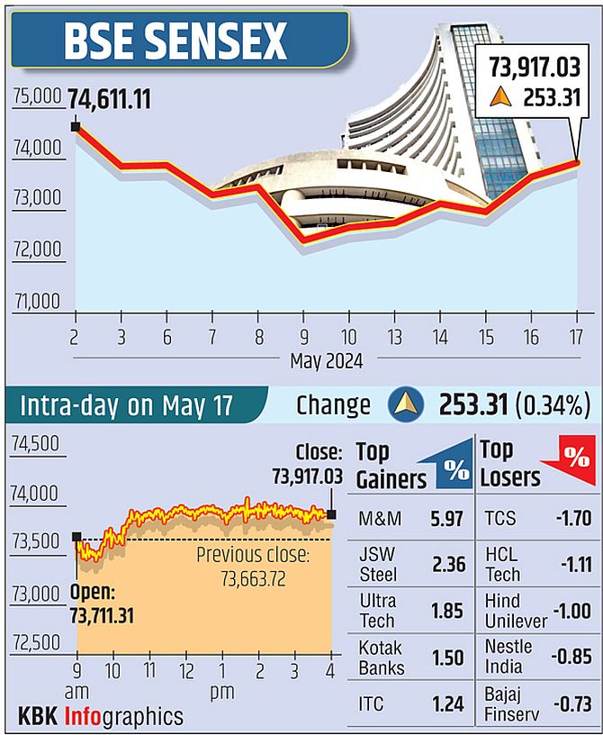 Sensex Gains for Third Day on HDFC Bank, M&M Buying - India Stock Market