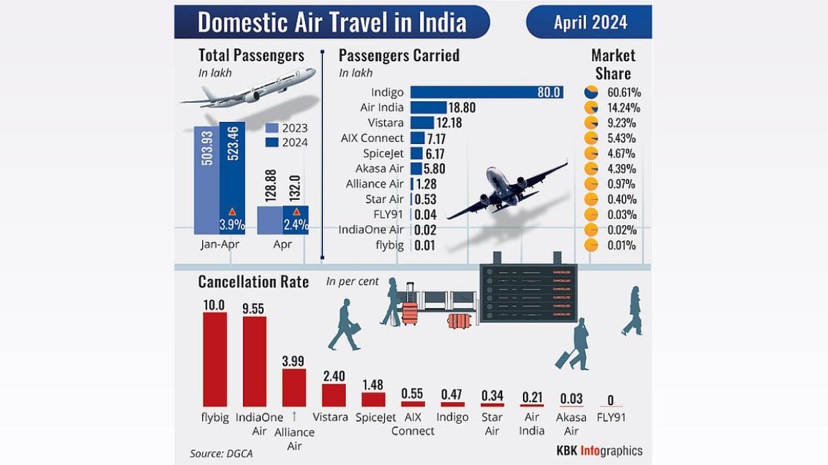 India's International Air Travel Penetration Remains Low: CAPA