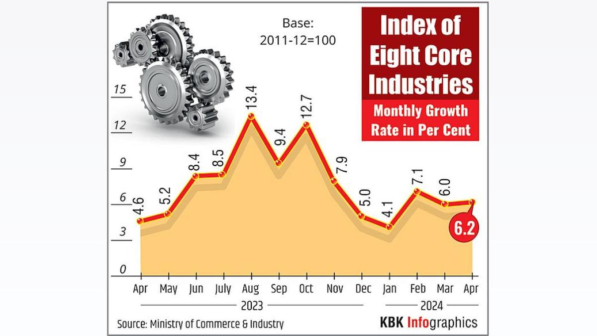 India's Key Infrastructure Sectors Growth Reaches 6.2% in April