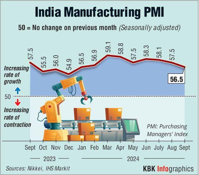 India Manufacturing PMI Rises to 57.5 in October: Strong Growth