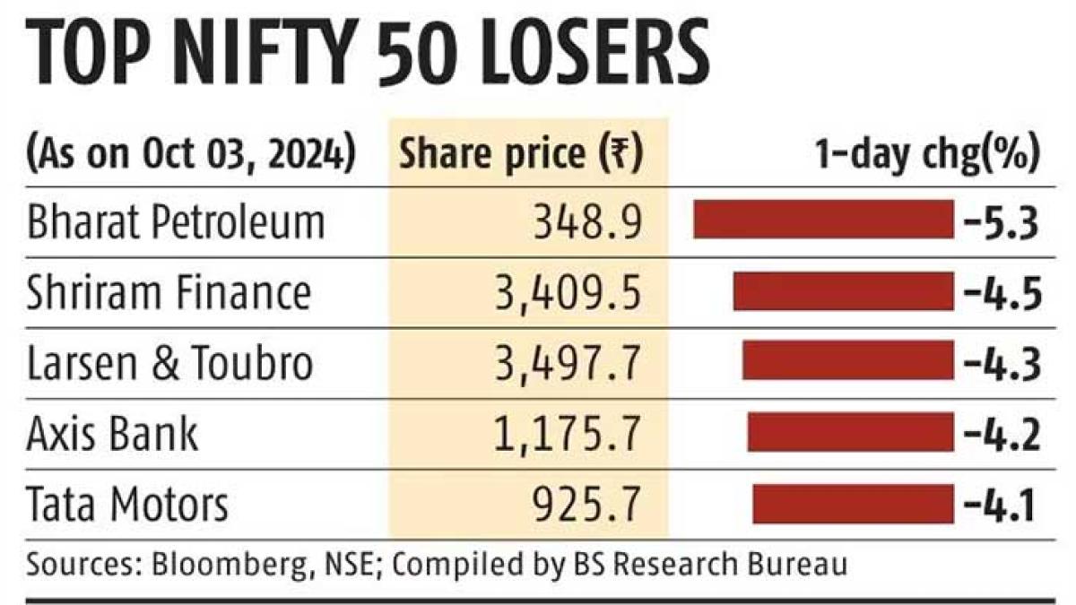 Indian Markets Volatile in 2025: Motilal Oswal