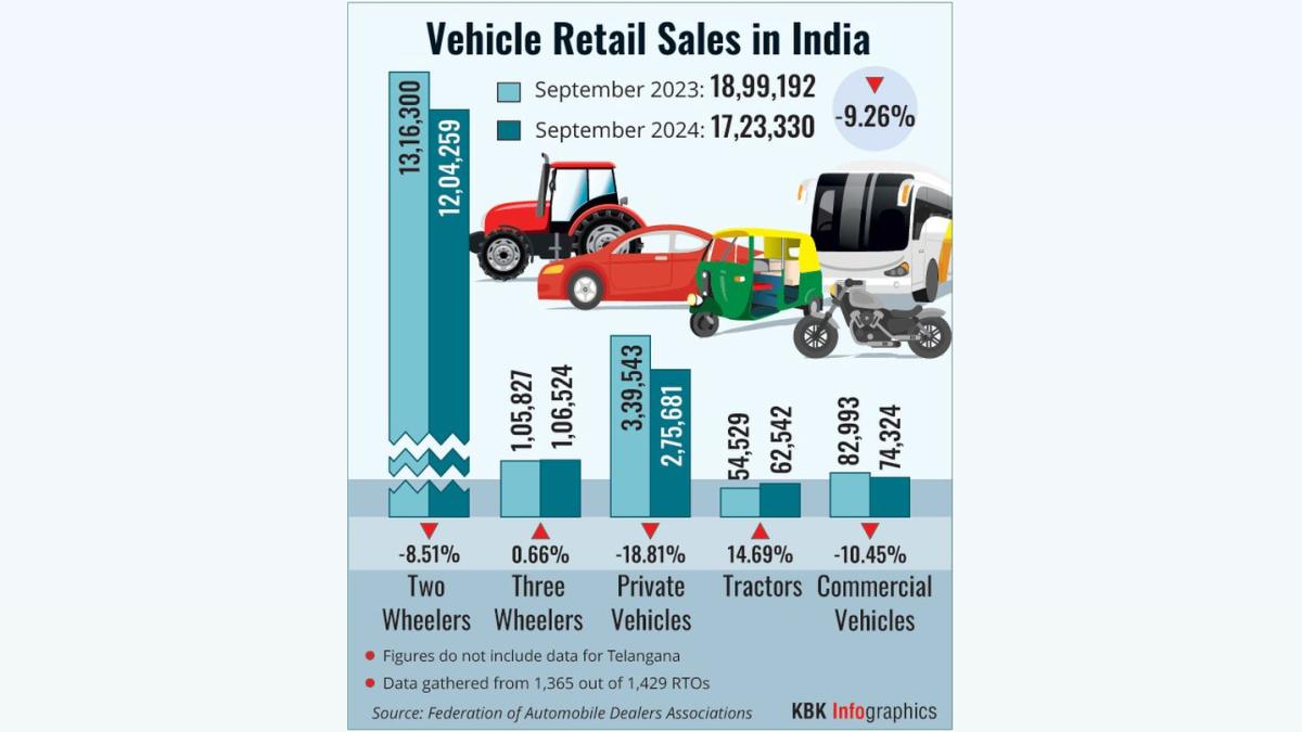 PV Dealership Industry Growth: 7-9% This Fiscal | Crisil Report