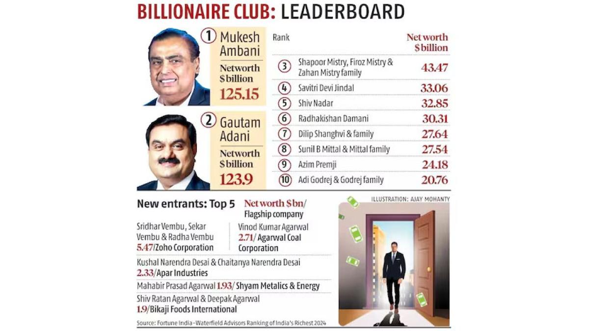 Ambani, Adani Support Indian Armed Forces Amidst Indo-Pak Tensions