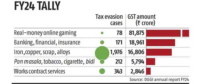 GST Fraud: 10,700 Fake Firms, Rs 10k Cr Evasion Detected