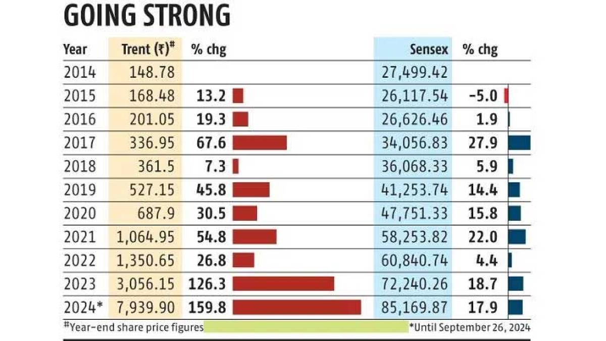 Trent Q4 Profit Drops 56.2% to Rs 311.6 cr