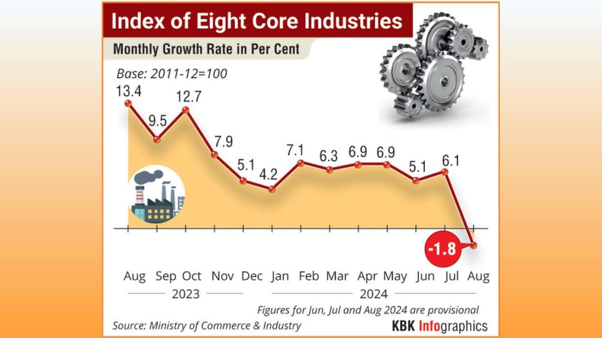 India's Key Infrastructure Growth Slows to 3.1% in October 2024