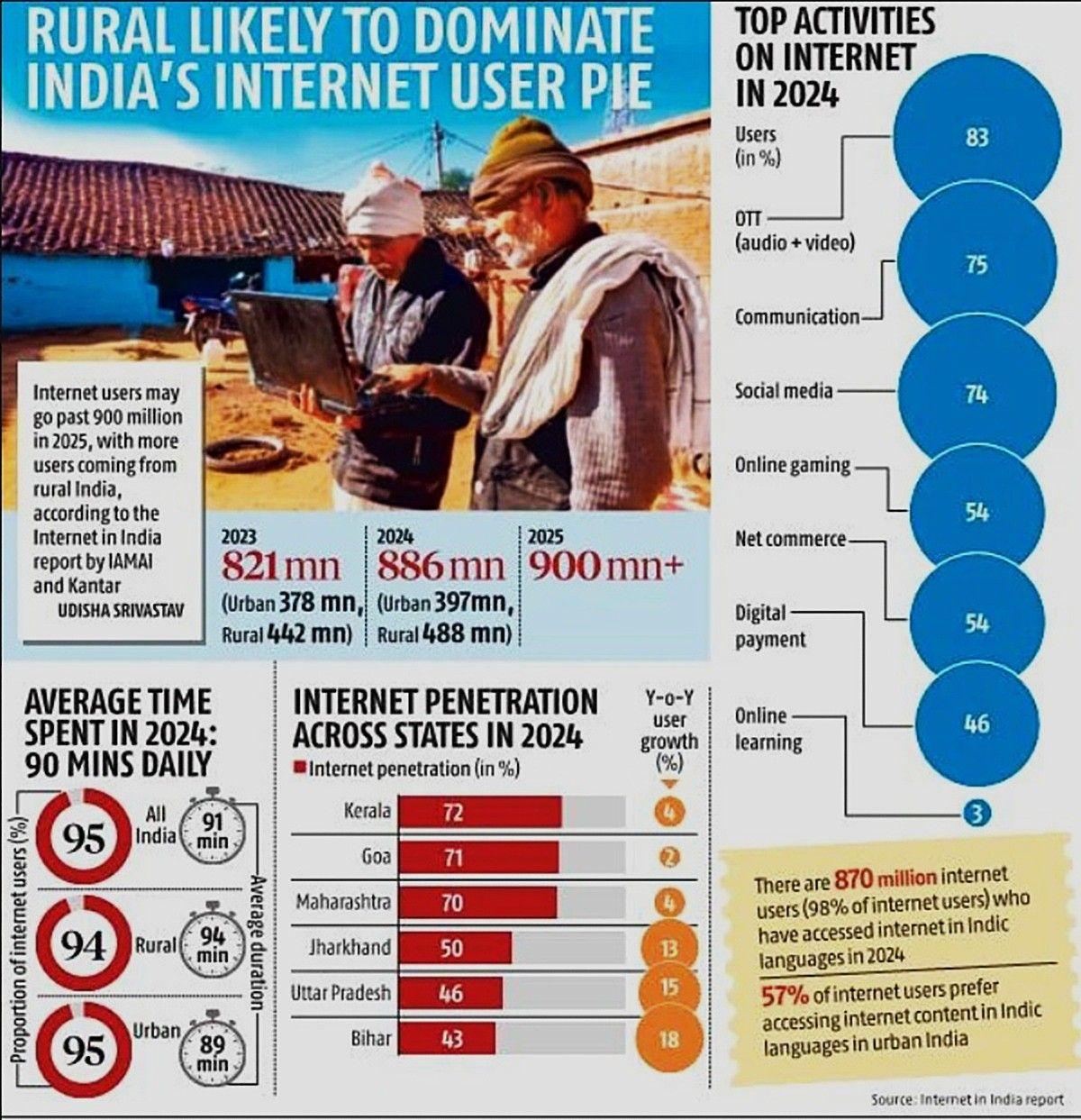 Indian Internet users data