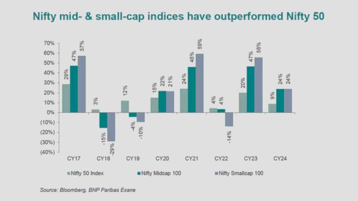 Nifty mid and small cap