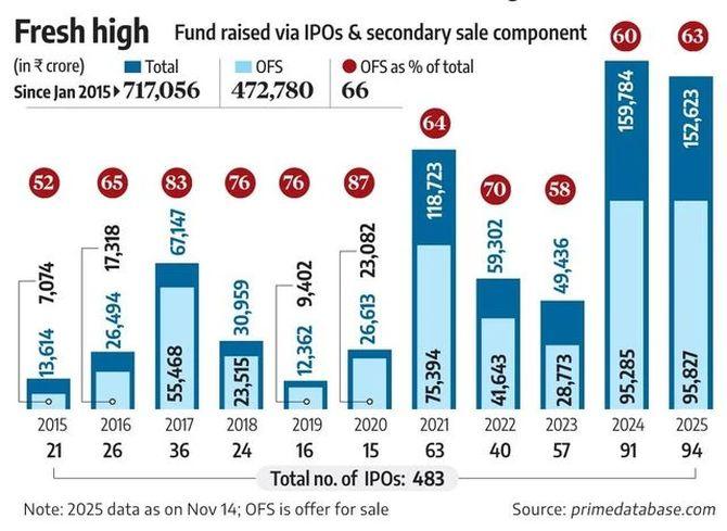 rediff.com - Samie Modak, Sundar Sethuraman - IPO Secondary Sales Soar Toward Rs 1 Trillion In 2025