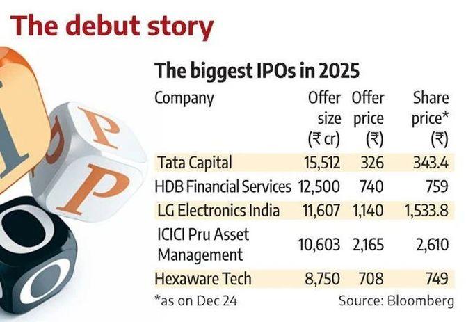 rediff.com - Samie Modak - IPO Market Shows No Sign Of Slowing