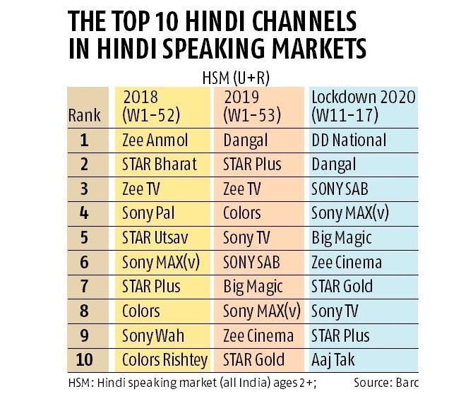 Top 10  Channels and rs in India