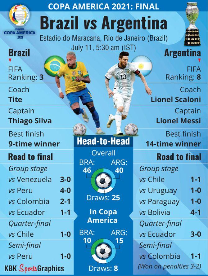 Argentina vs brazil copa américa final