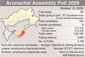 Arunachal Pradesh in numbers
