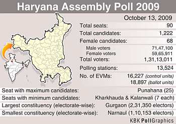 Haryana in numbers
