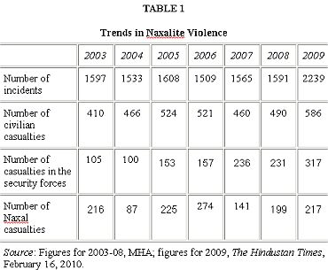 Naxal violence increased threefold in 2009