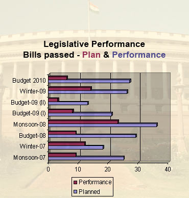 Legislative performance lagged during this session