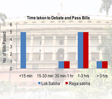 2 in 5 bills were passed without discussion!