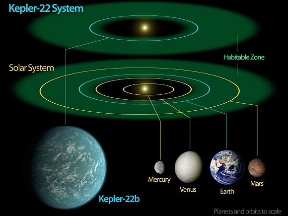 This diagram compares our own solar system to Kepler-22, a star system containing the first