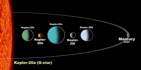 The Kepler-20 planetary system contains five planets that alternate in size: large, small, large, small, large (as shown in this artist's rendering). All five orbit their star closer than the planet Mercury in our solar system. Although too hot to be hospitable to life, Kepler-20e and -20f are the first Earth-sized planets to be discovered orbiting a distant star. In this artist's rendering, the planetary sizes are to scale but their orbital spacing is not.