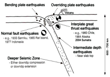 Schematic diagram showing earthquakes of different mechanisms. The mega thrust shallower interplate earthquakes are tsunamigenic (Kayal, 2008, Springer). The 2001 Japan earthquake also occurred in the interplate great thrust earthquake zone.