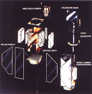 The ROSAT components and their launch configuration