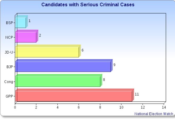 Gujarat Phase 1 election: 104 criminals, 147 crorepatis