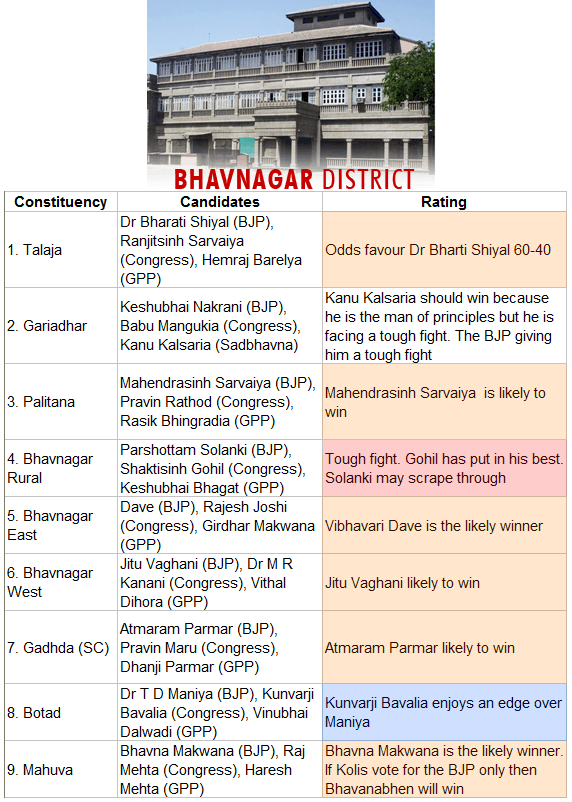 BHAVNAGAR  DISTRICT