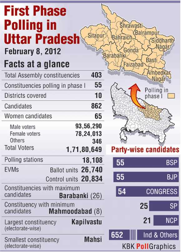 Big day for UP as first phase of assembly polls begins