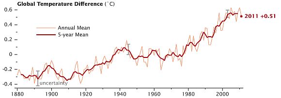WARNING: Global temperatures are shooting UP