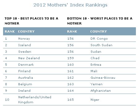 2012 Mother's Index rankings